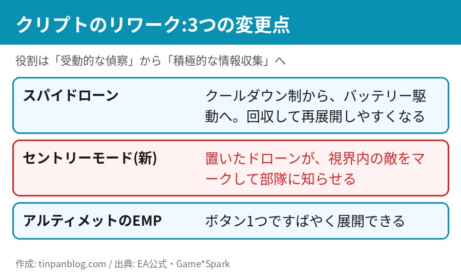 クリプトのリワークの3つの変更点。バッテリー駆動のスパイドローン、セントリーモード、ボタン1つで展開するEMP
