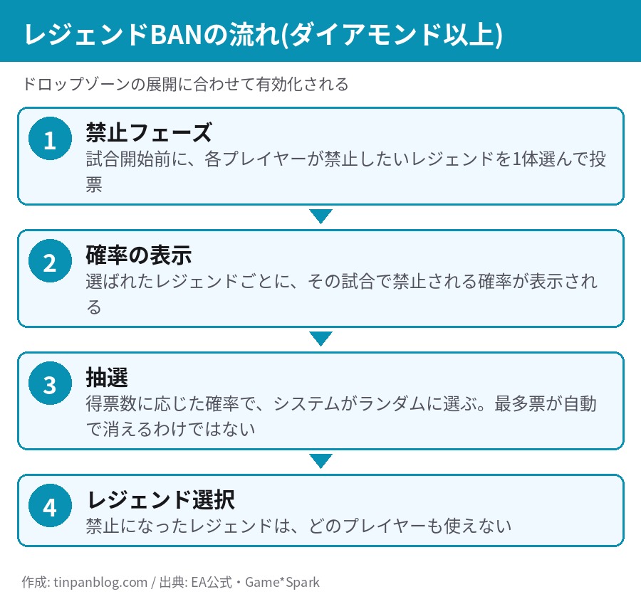 レジェンドBANの流れ。禁止フェーズで投票、確率が表示、抽選で禁止レジェンドが決まり、そのレジェンドは使えない