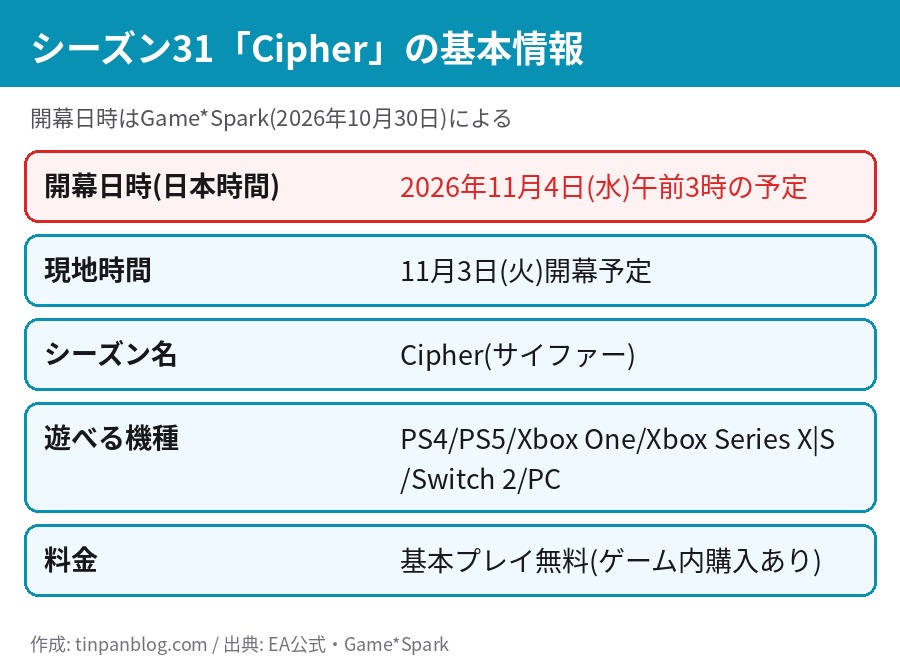 Apex Legendsシーズン31の基本情報。日本時間11月4日午前3時開幕、現地は11月3日、対応機種はPS4からPCまで