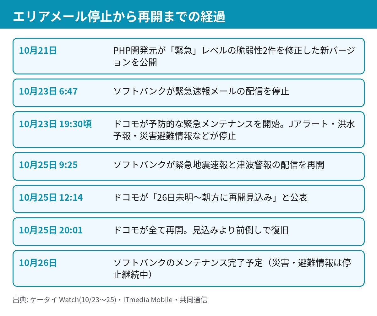 エリアメール停止から再開までの経過表