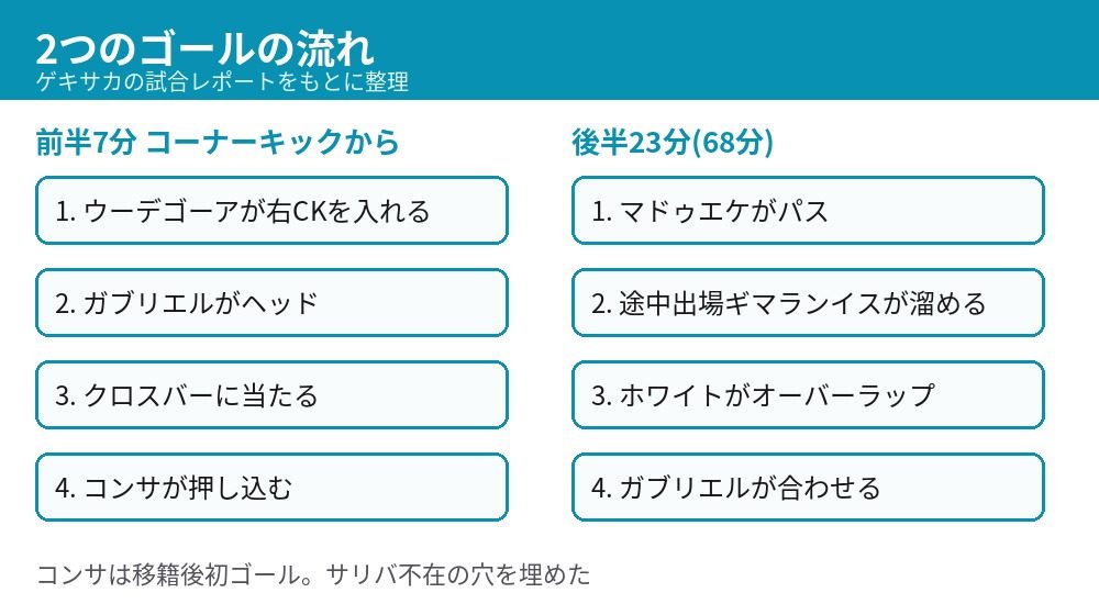 アーセナルの2得点の流れを図にしたもの
