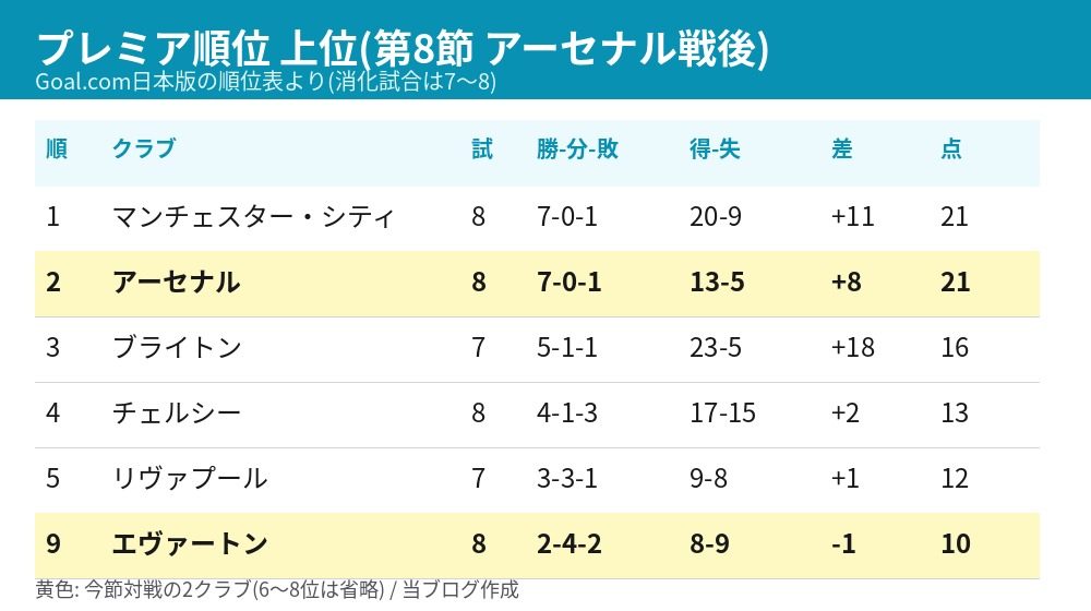 プレミアリーグ上位とエヴァートンの順位表