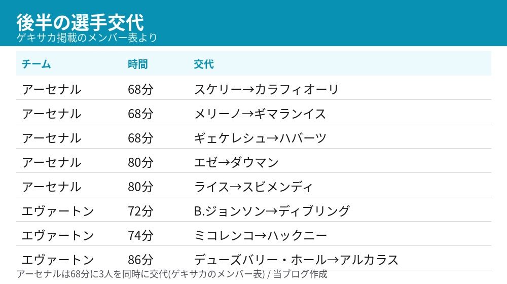 アーセナルとエヴァートンの後半の選手交代一覧