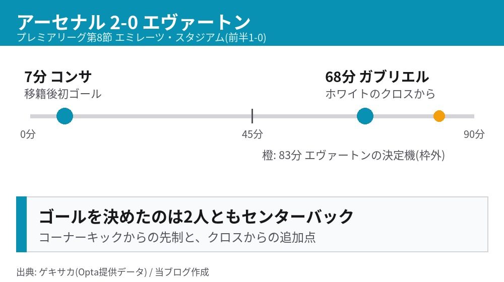 アーセナル対エヴァートンの得点と決定機の時間軸