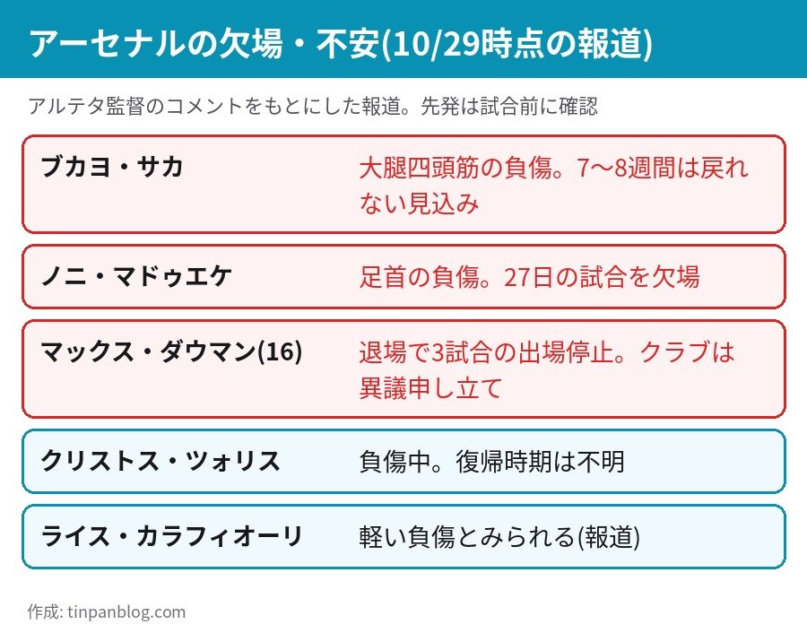 アーセナルの欠場者一覧 サカ マドゥエケ ダウマン ツォリス ライス カラフィオーリ