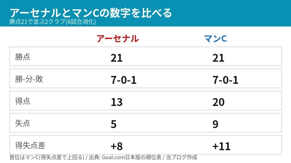 アーセナルとマンチェスター・シティの成績比較