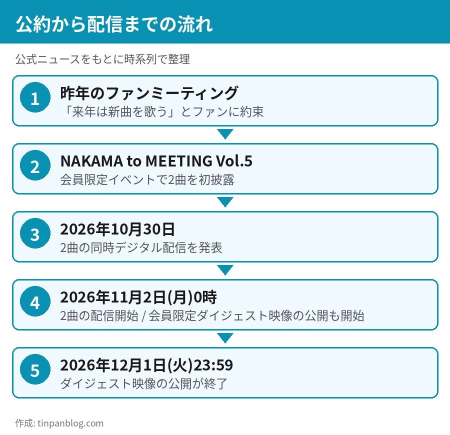 新しい地図 新曲 公約から配信までの時系列 NAKAMA to MEETING Vol.5 初披露 11月2日配信