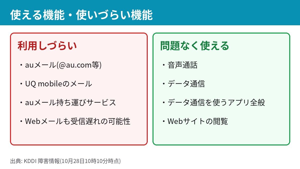 auメール障害で使えない機能と使える機能の比較図