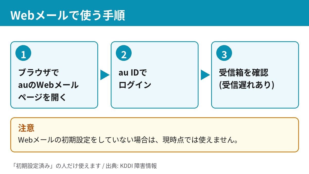 auのWebメールを使う3ステップの手順図