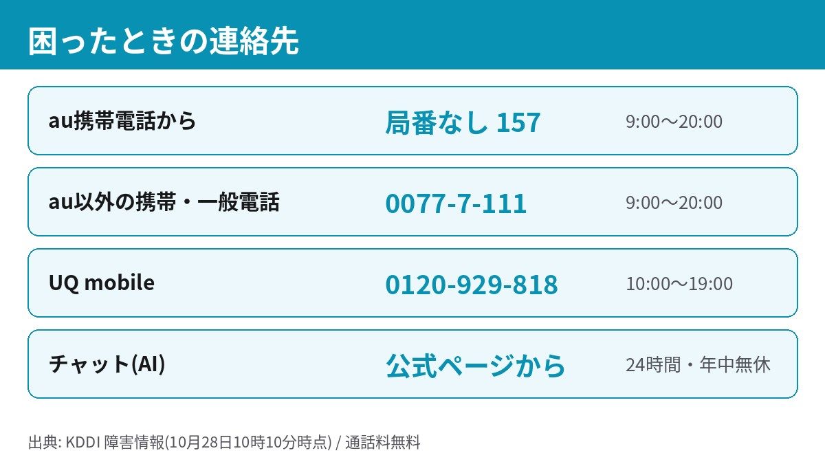 auとUQ mobileの障害時の問い合わせ先一覧図