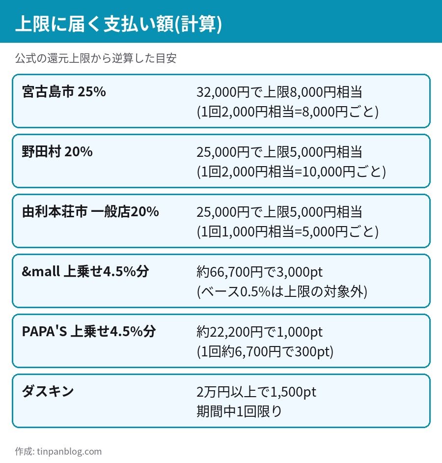 au PAY 2026年11月 還元上限に届く支払い額の計算 宮古島市 野田村 由利本荘市 &mall