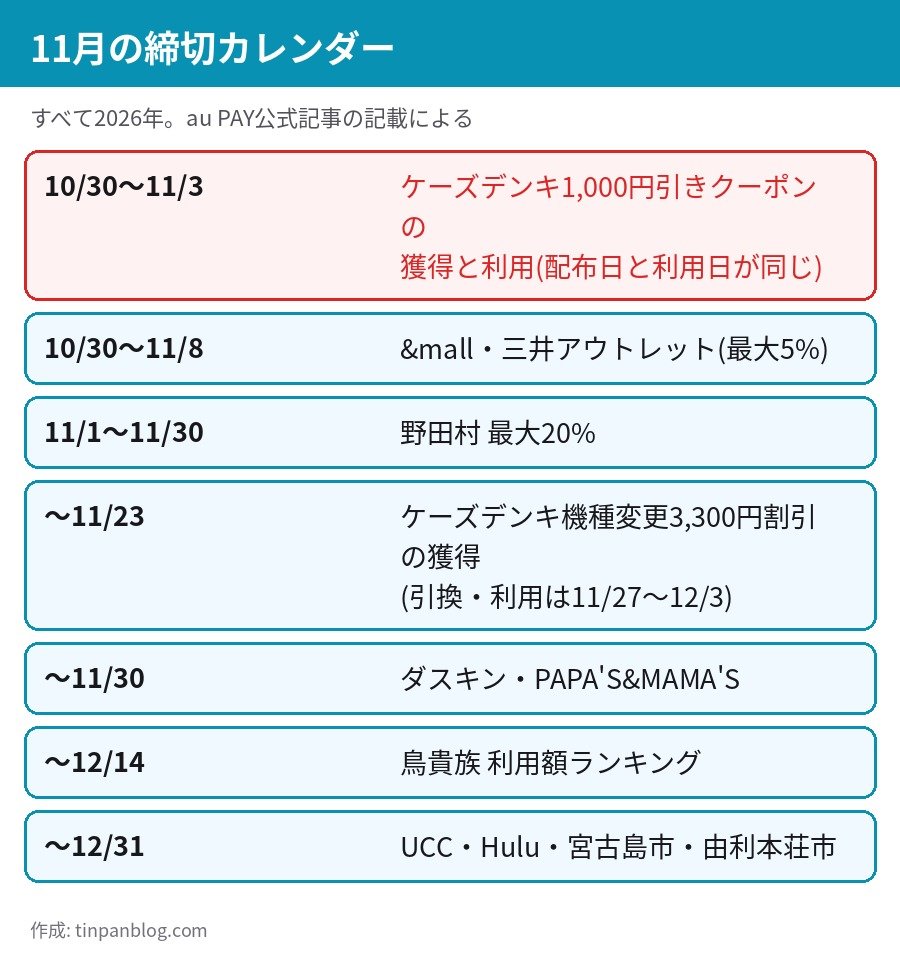 au PAY 2026年11月 キャンペーン締切カレンダー ケーズデンキ &mall 野田村 UCC
