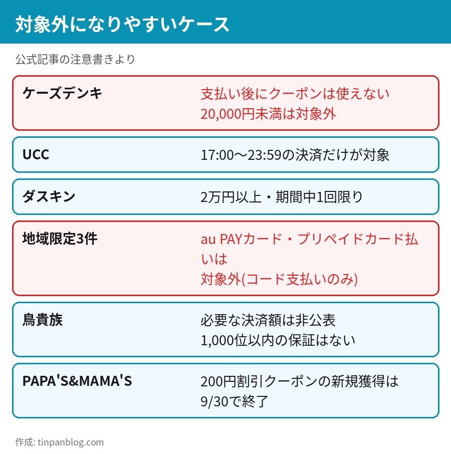 au PAY 2026年11月 キャンペーンの対象外になりやすいケース ケーズデンキ UCC 地域限定