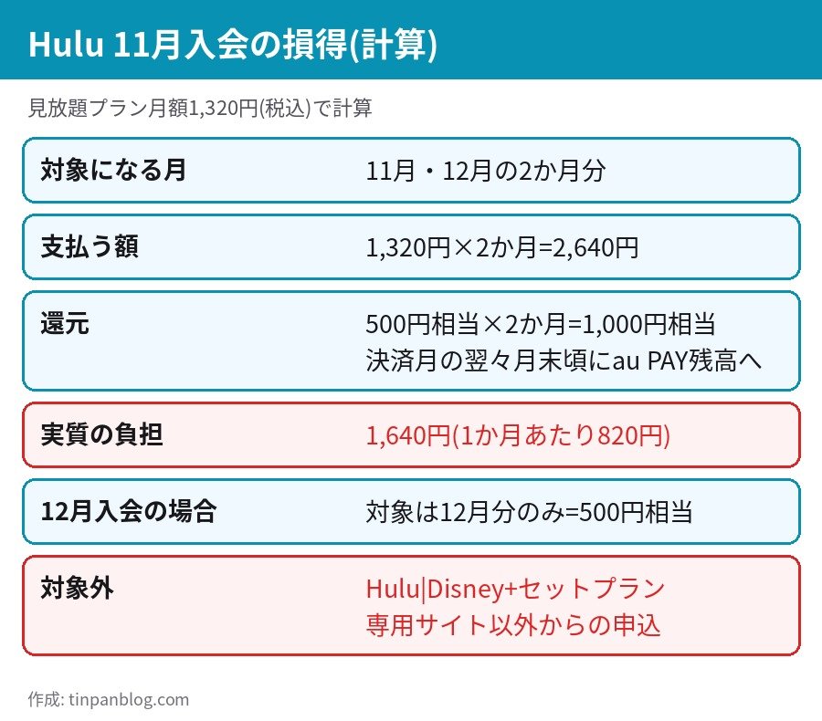 Hulu au PAY 2026年11月入会の還元額と実質負担の計算 2か月で1,000円相当