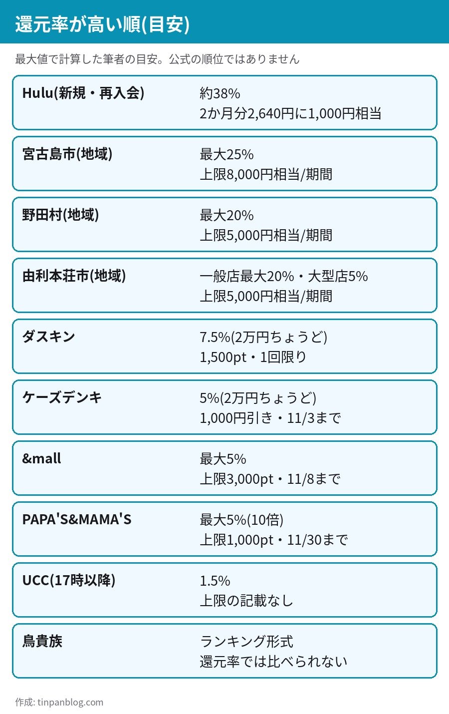 au PAY 2026年11月 キャンペーン10件の還元率が高い順ランキング