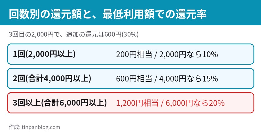 1回200円、2回600円、3回以上1,200円の還元額と、最低利用額での還元率