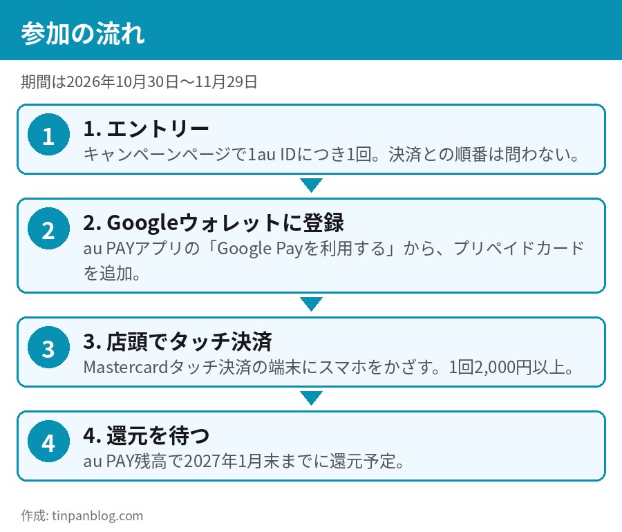 エントリー、Googleウォレット登録、店頭タッチ決済、残高還元の4ステップ