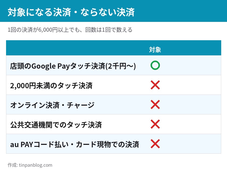 店頭のGoogle Payタッチ決済は対象、2,000円未満・オンライン・公共交通機関・コード払いは対象外の一覧
