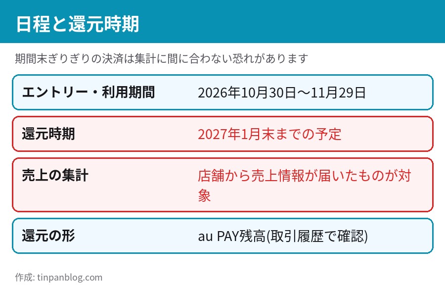 エントリー・利用期間、還元時期、売上の集計、還元の形をまとめた表