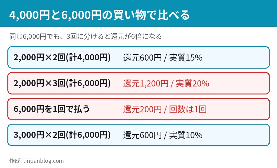 同じ6,000円でも1回払いなら200円、3回に分けると1,200円になる比較