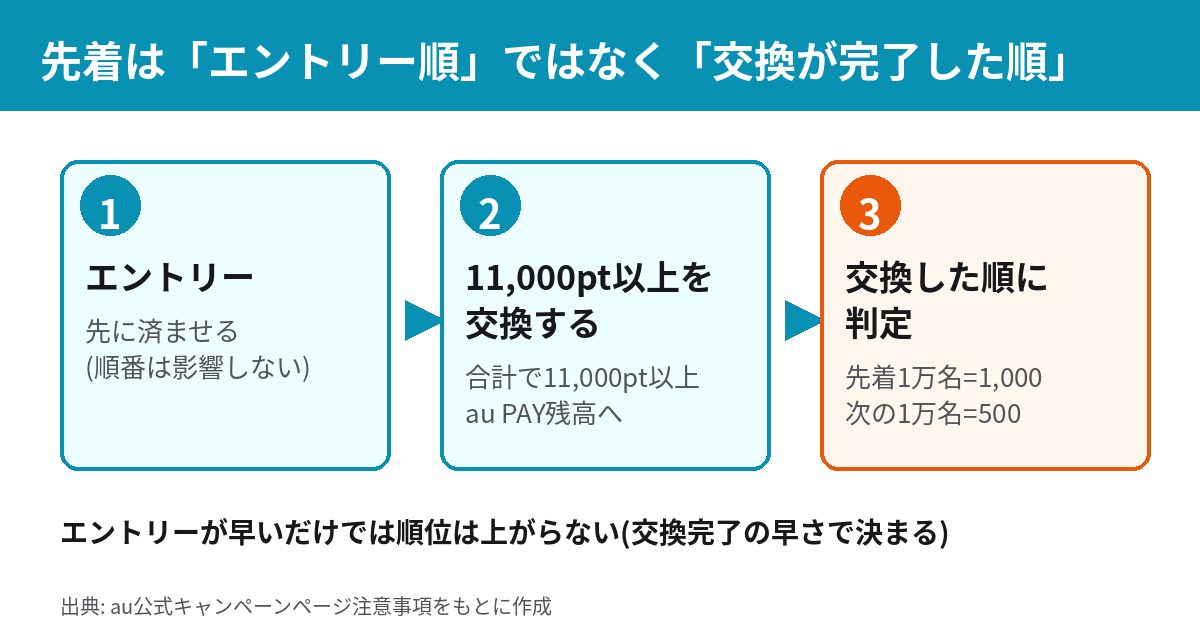 au PAY東京ポイント交換キャンペーンの先着判定は交換完了順であることを示す図解