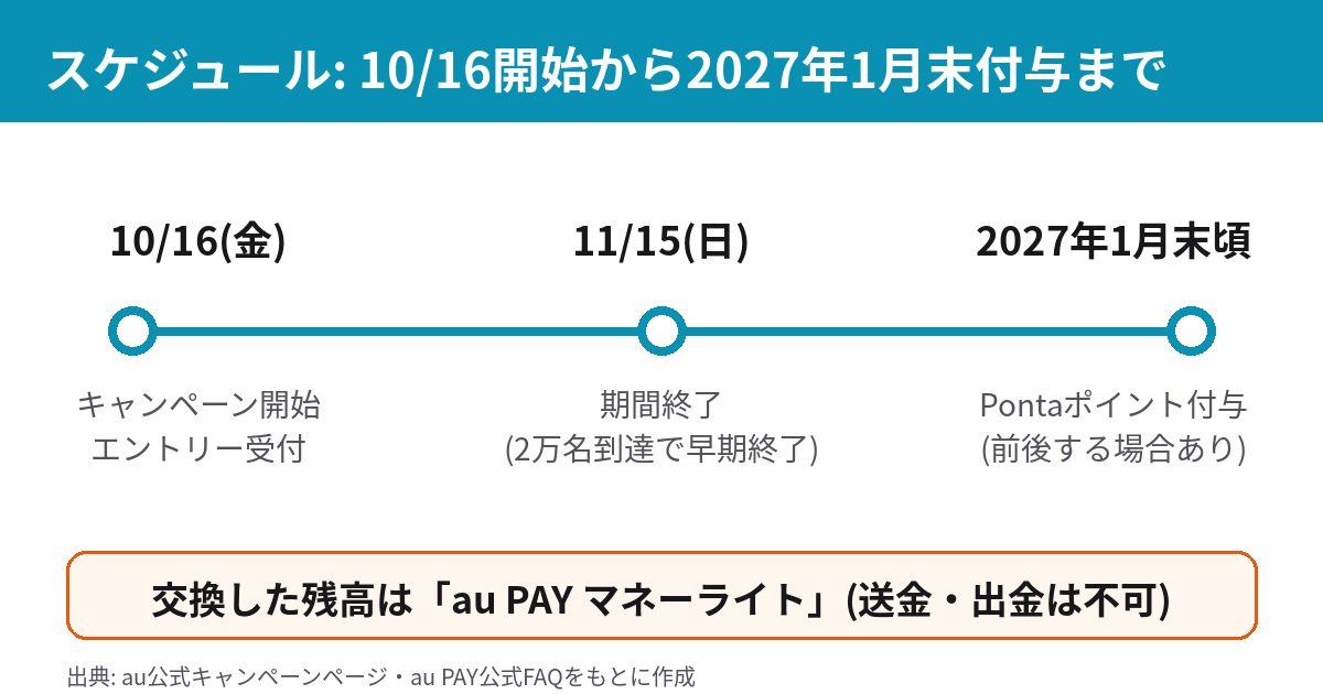 au PAY東京ポイント交換キャンペーンの開始・終了・Pontaポイント付与までのスケジュール図