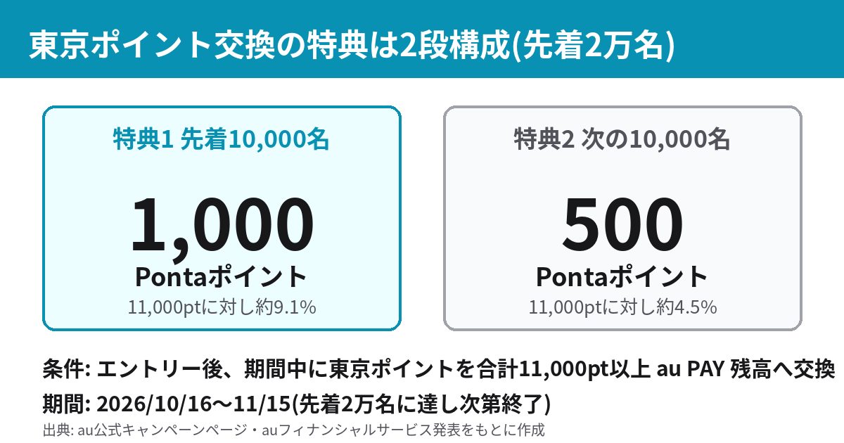 au PAY東京ポイント交換キャンペーンの特典1(1,000Ponta)と特典2(500Ponta)の2段構成を示す図解