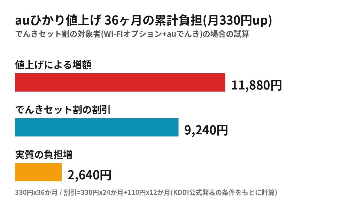auひかり値上げ36カ月の累計負担とでんきセット割の割引額を比べた試算グラフ