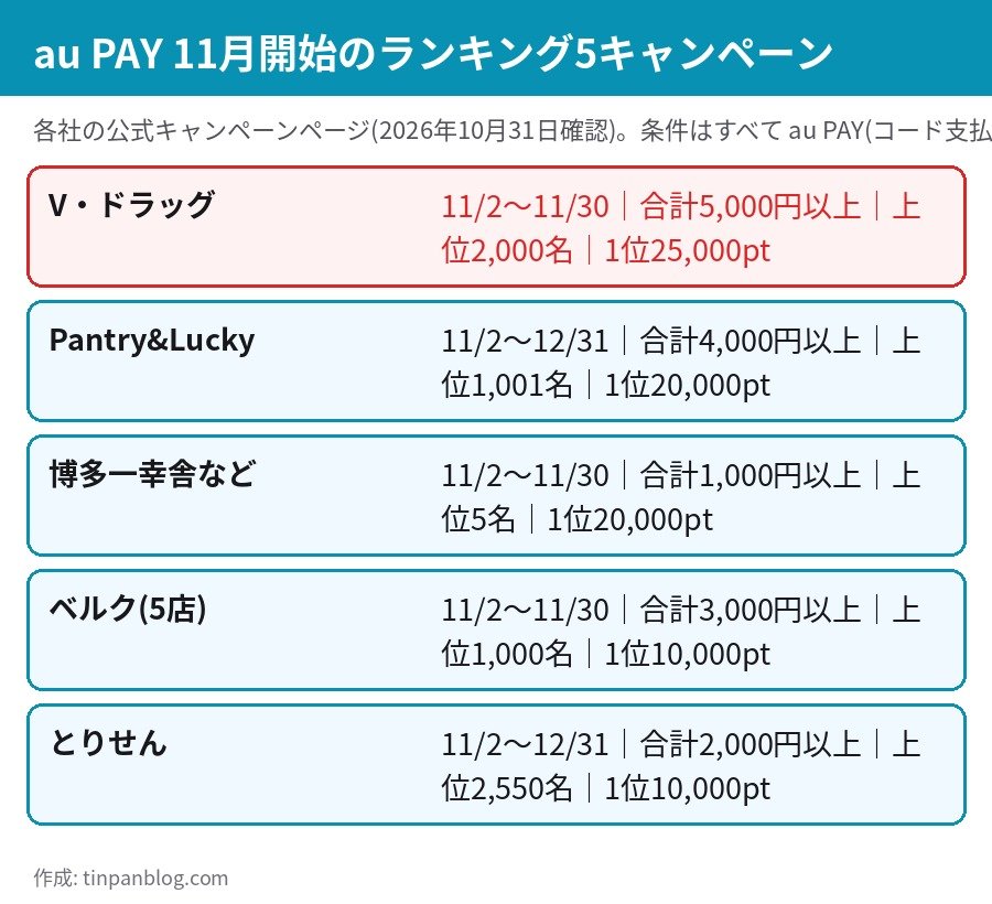 au PAYの11月開始ランキング5キャンペーンの期間・参加条件・入賞人数・1位の賞を並べた比較図