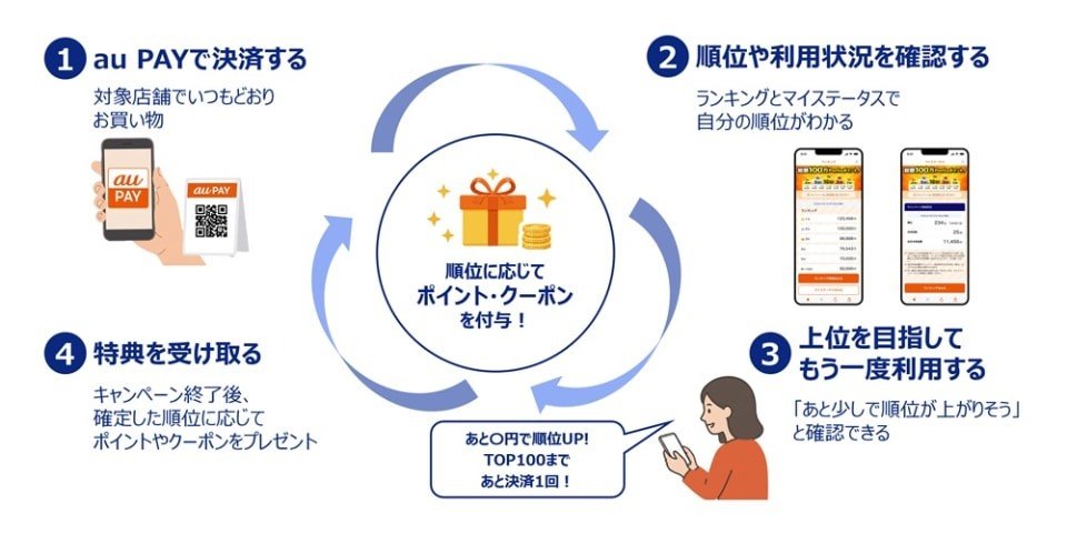 au PAYのランキングキャンペーンの流れ 決済して順位を確認し、上位を目指して再利用、期間後に特典を受け取る