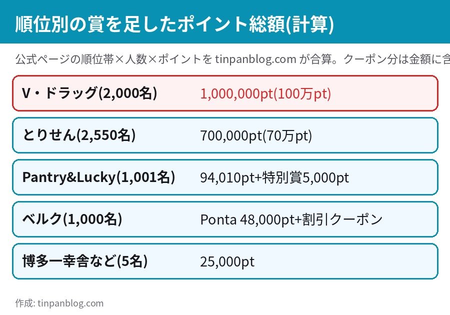 au PAYの5キャンペーンの順位別ポイントを合算した賞の総額の比較図