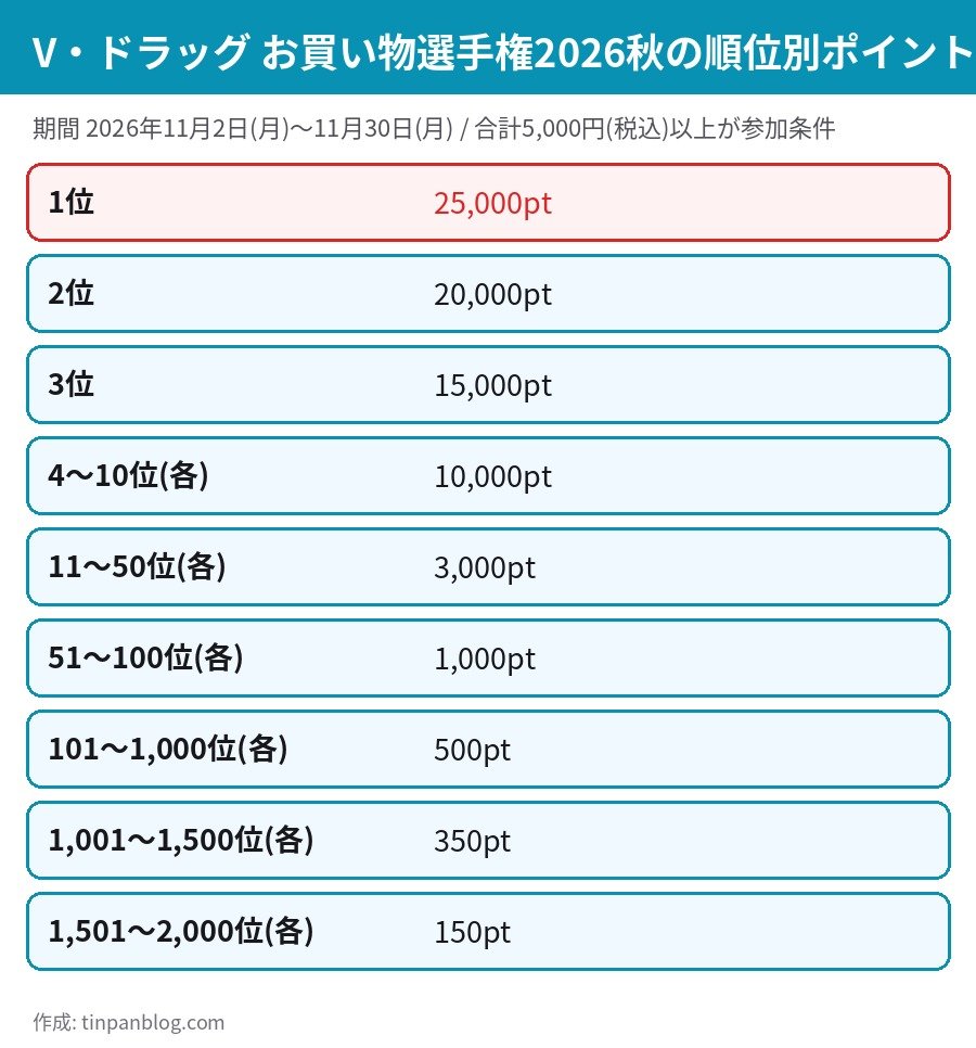 V・ドラッグお買い物選手権2026秋の順位別ポイントを示した図