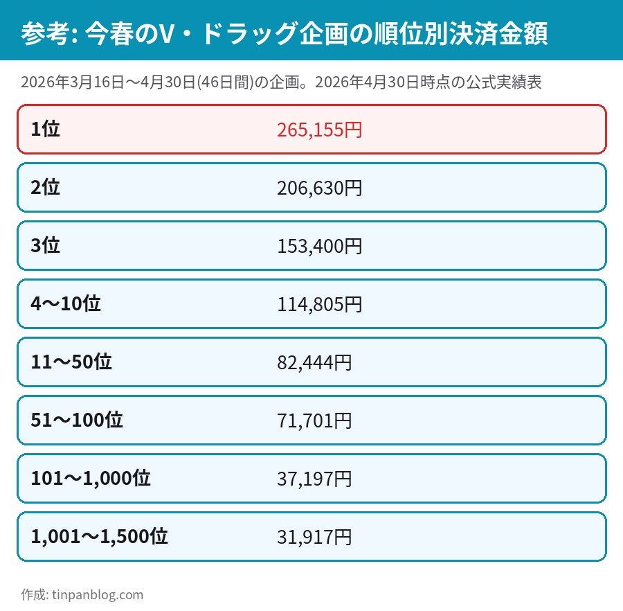 今春のV・ドラッグのau PAYランキング企画 順位別の決済金額の実績(2026年4月30日時点)