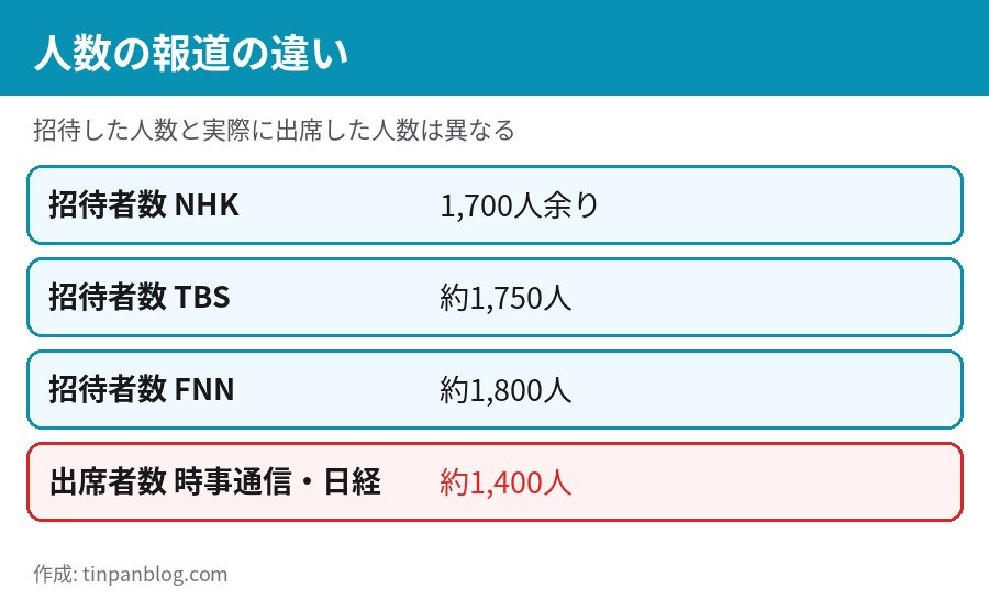 秋の園遊会2026の招待者数と出席者数 報道ごとの違い