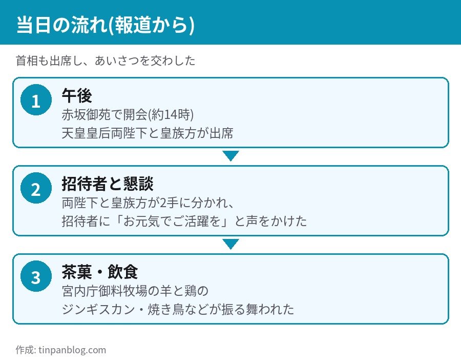 秋の園遊会2026 当日の流れ 開会 懇談 茶菓
