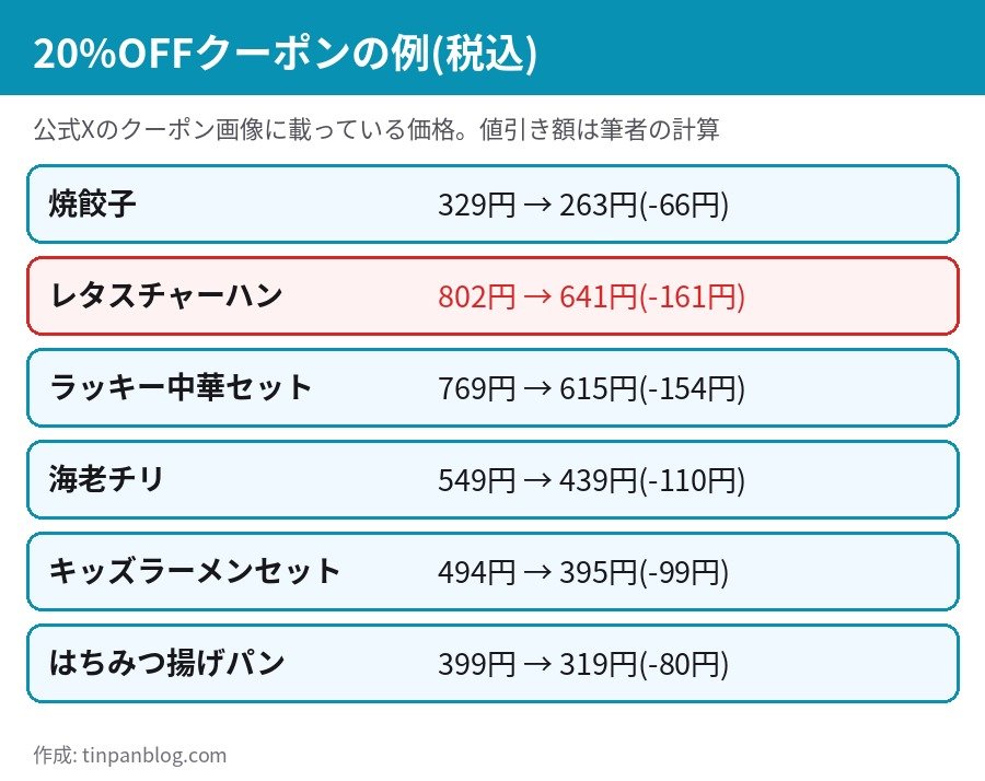 バーミヤン 40周年 20%OFFクーポンの例 レタスチャーハン641円 海老チリ439円 焼餃子263円