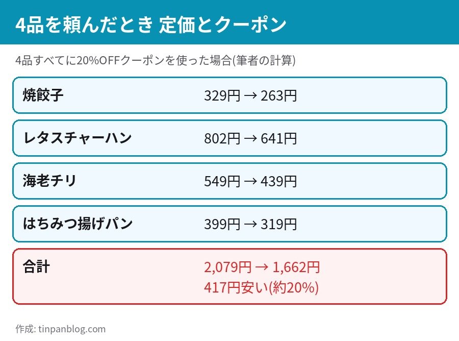 バーミヤン 焼餃子 レタスチャーハン 海老チリ はちみつ揚げパン 20%OFFクーポンで2,079円が1,662円