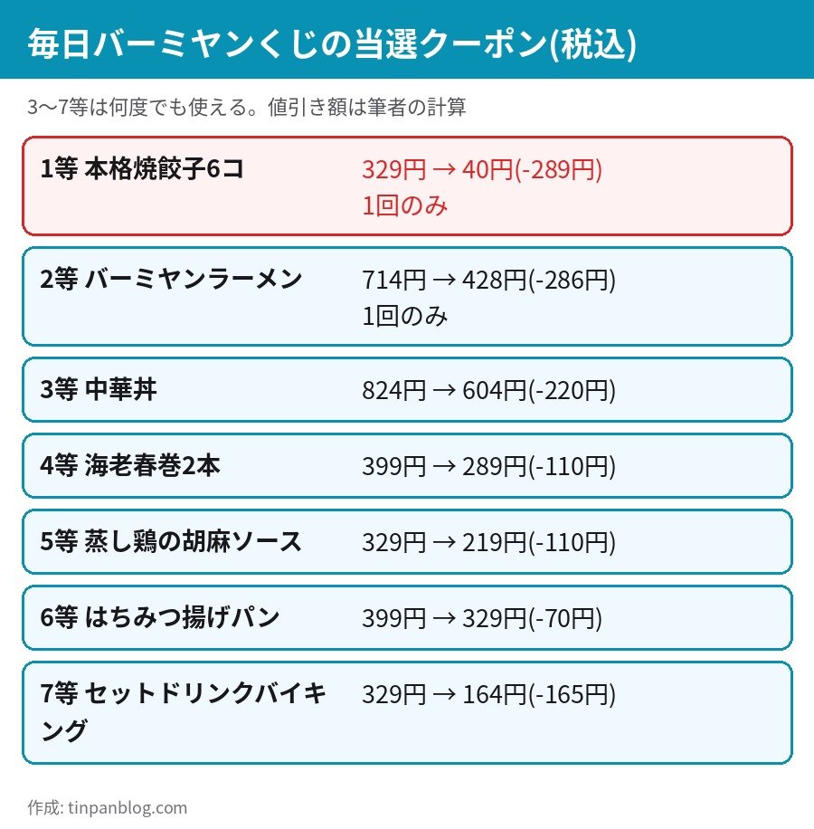 毎日バーミヤンくじ 当選クーポン 1等焼餃子6コ40円 2等ラーメン428円 3等中華丼604円 7等ドリンクバイキング164円