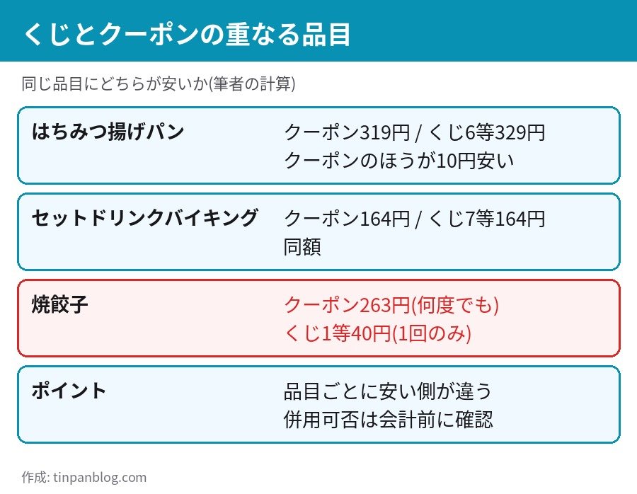 バーミヤン くじとクーポンの比較 揚げパン クーポン319円 くじ329円 ドリンクバイキング164円 焼餃子