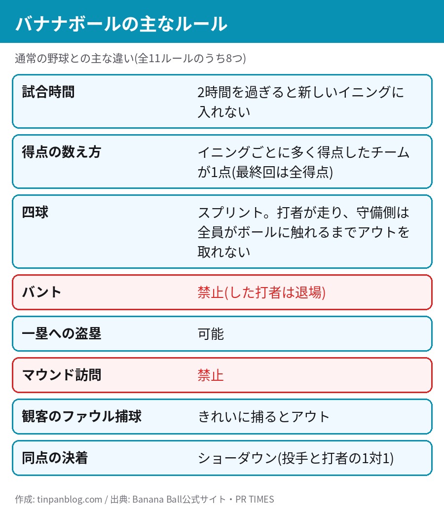 バナナボールの主なルールの一覧。試合時間2時間、イニングごとに1点、四球はスプリント、バント禁止、マウンド訪問禁止、観客のファウル捕球はアウトなど