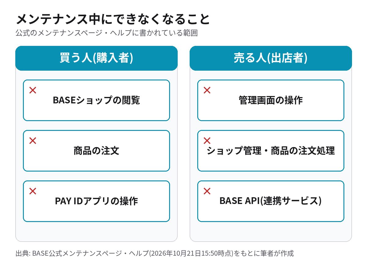 メンテナンス中にできなくなること。購入者はショップ閲覧・注文・PAY IDアプリ、出店者は管理画面・注文処理・BASE API