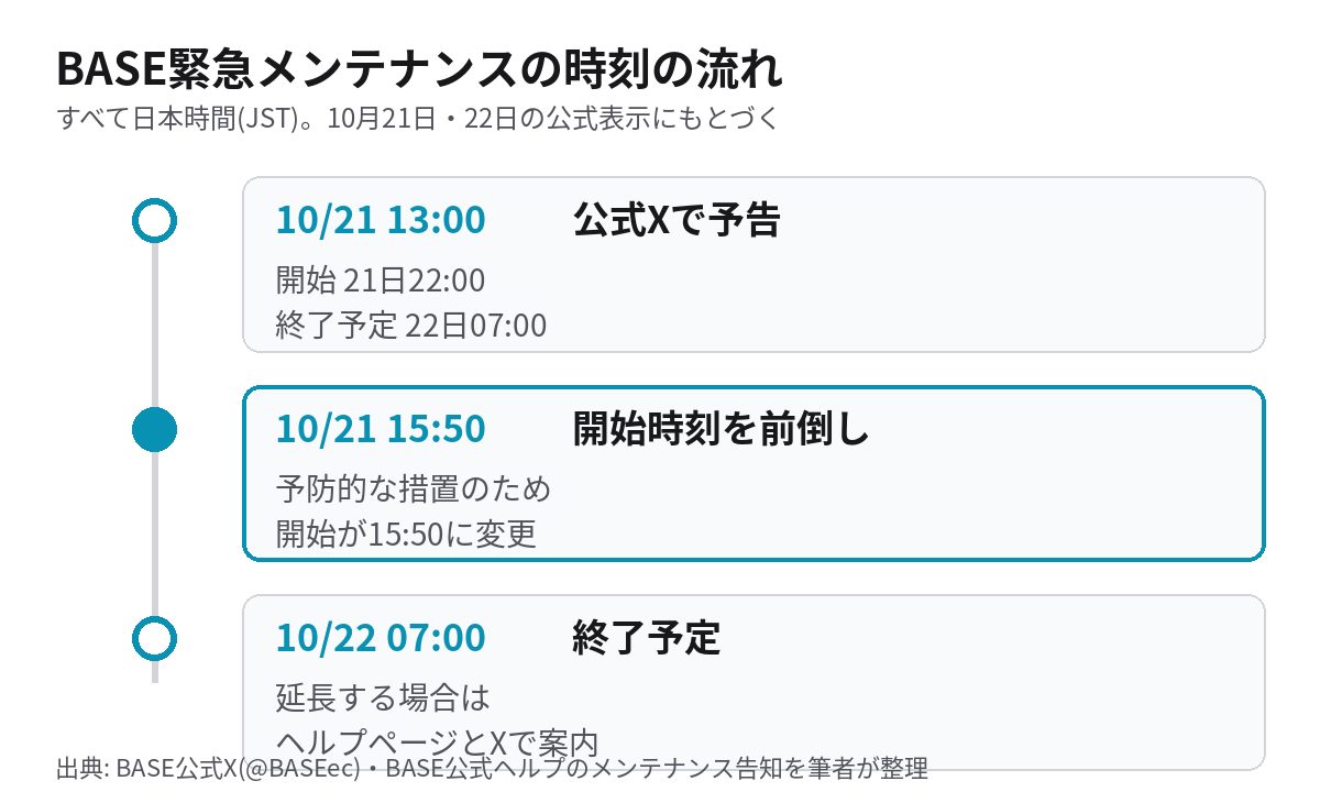 BASE緊急メンテナンスの時刻の流れ。10月21日13時にXで予告、15時50分に開始が前倒し、10月22日7時が終了予定