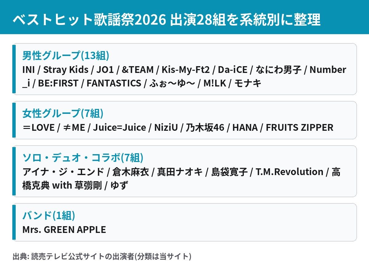 ベストヒット歌謡祭2026 出演者28組の系統別一覧 男性グループ女性グループソロバンド