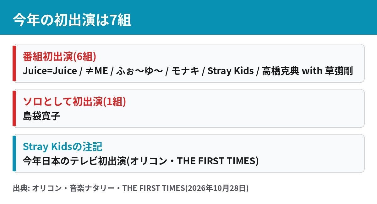 ベストヒット歌謡祭2026 初出演7組 Stray Kids Juice=Juice ≠ME ふぉ～ゆ～ モナキ 高橋克典 with 草彅剛 島袋寛子