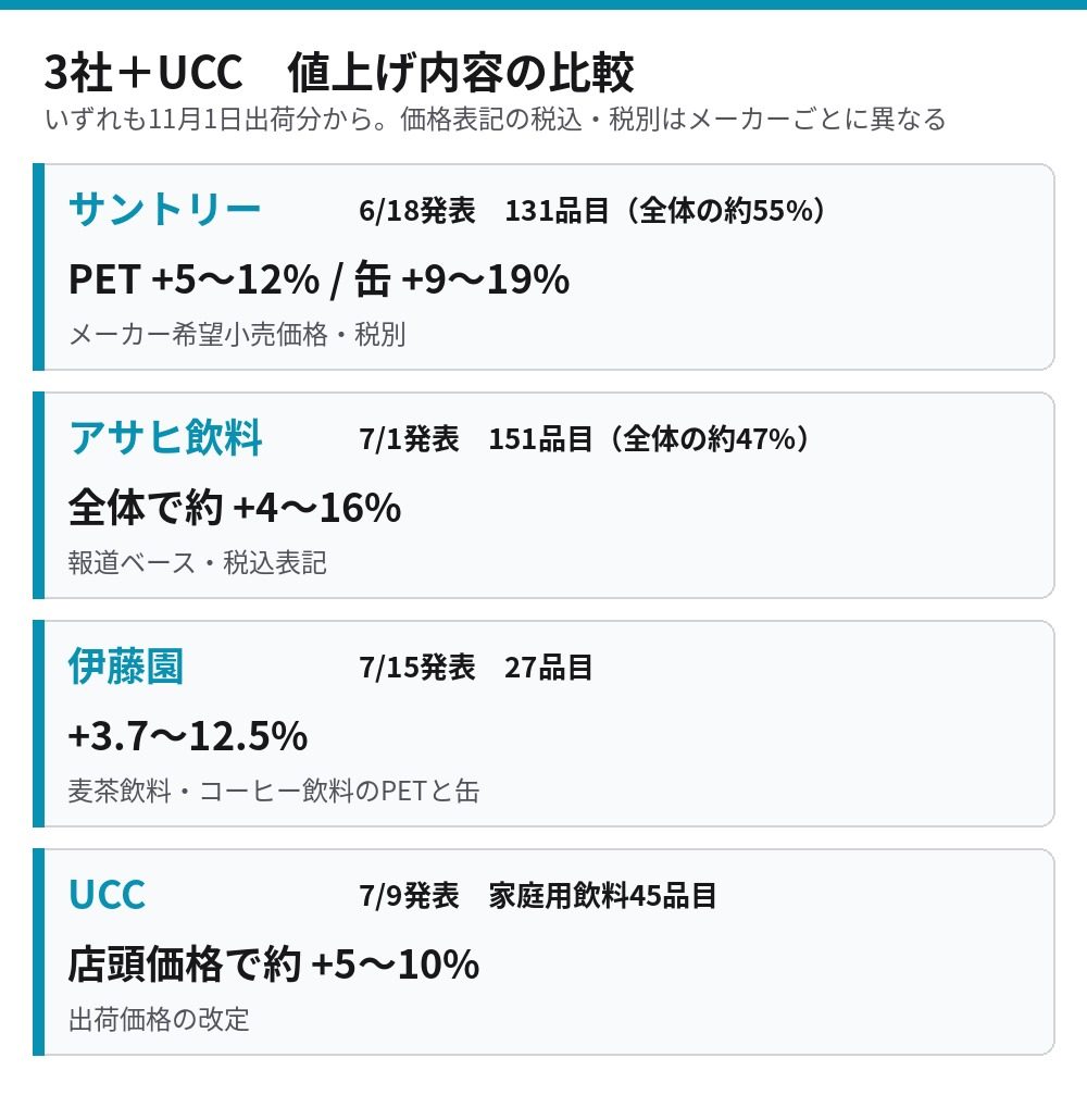 サントリー・アサヒ飲料・伊藤園・UCCの値上げ内容の比較 対象品目数と上げ幅