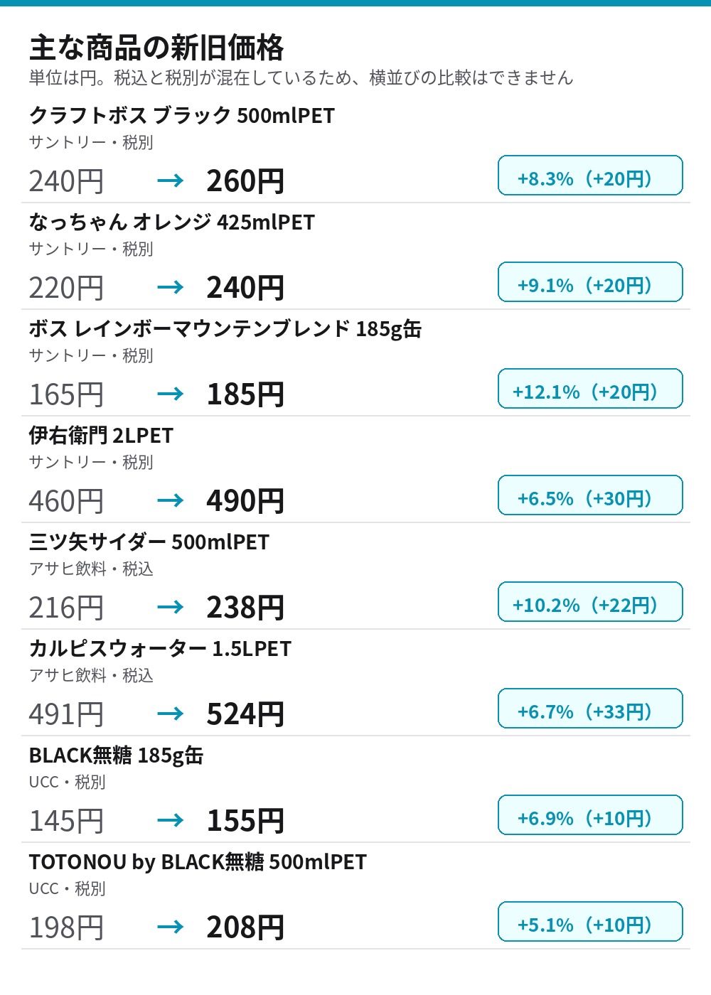 主な飲料の新旧価格 クラフトボス240円から260円、三ツ矢サイダー216円から238円、カルピスウォーター491円から524円など