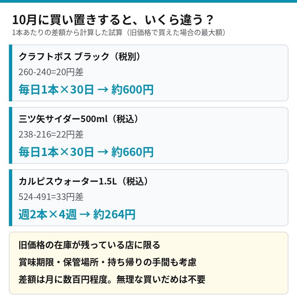 10月に買い置きした場合の差額の試算 クラフトボス毎日1本で月約600円、三ツ矢サイダー毎日1本で月約660円