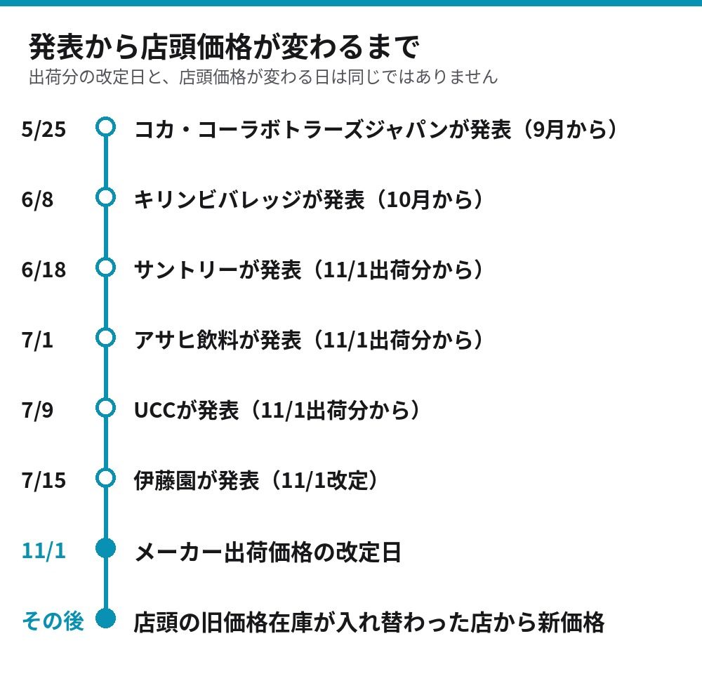 飲料値上げの発表から店頭価格が変わるまでの流れ 5月から7月に各社が発表、11月1日に出荷価格を改定