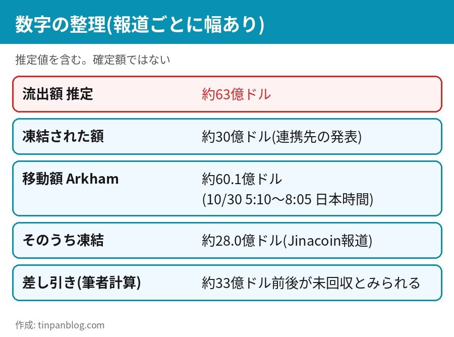 バイナンス ハッキング 被害額 約63億ドルと凍結約30億ドルの数字