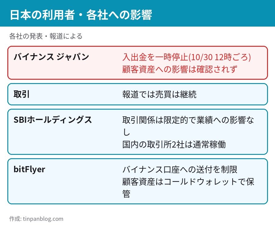 バイナンス ハッキング 日本への影響 バイナンス ジャパン SBI bitFlyer
